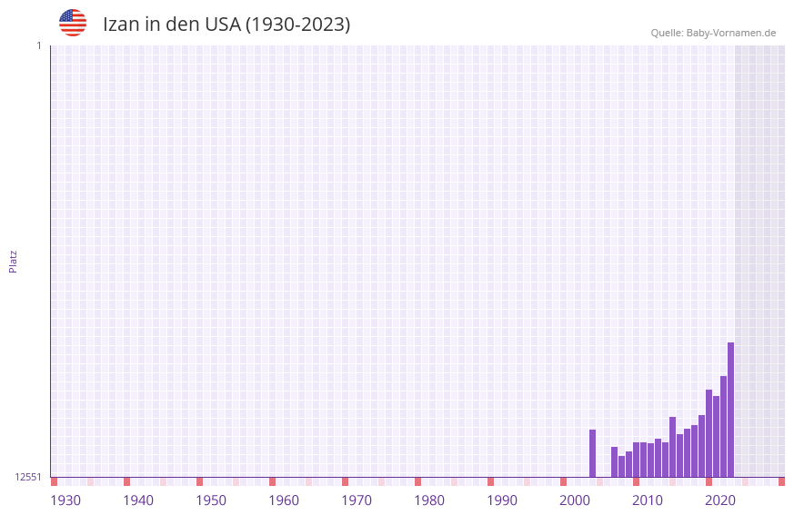 Izan in der Vornamen-Hitliste von den USA (1930-2023) Izan in der Vornamen-Hitliste von den USA (1930-2023)