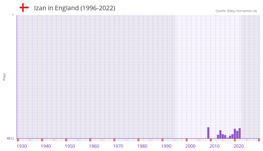 Izan in der Vornamen-Hitliste von England (1996-2022) Izan in der Vornamen-Hitliste von England (1996-2022)