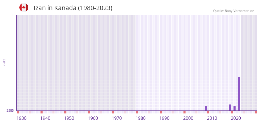 Izan in der Vornamen-Hitliste von Kanada (1980-2023) Izan in der Vornamen-Hitliste von Kanada (1980-2023)