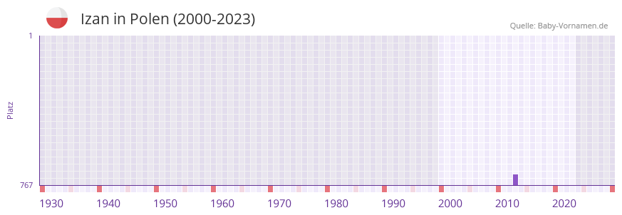 Izan in der Vornamen-Hitliste von Polen (2000-2023) Izan in der Vornamen-Hitliste von Polen (2000-2023)