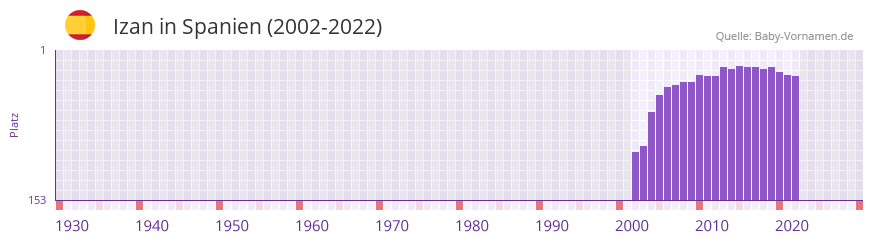 Izan in der Vornamen-Hitliste von Spanien (2002-2022) Izan in der Vornamen-Hitliste von Spanien (2002-2022)