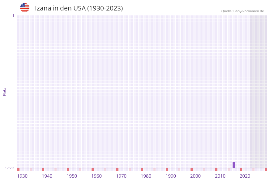 Izana in der Vornamen-Hitliste von den USA (1930-2023) Izana in der Vornamen-Hitliste von den USA (1930-2023)