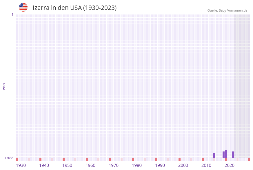 Izarra in der Vornamen-Hitliste von den USA (1930-2023)