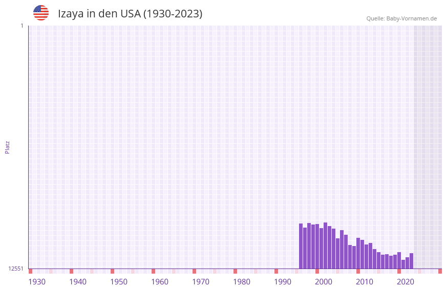 Izaya in der Vornamen-Hitliste von den USA (1930-2023)