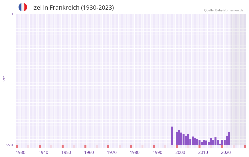 Izel in der Vornamen-Hitliste von Frankreich (1930-2023) Izel in der Vornamen-Hitliste von Frankreich (1930-2023)