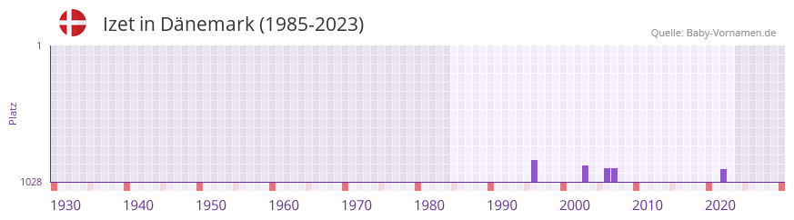 Izet in der Vornamen-Hitliste von Dnemark (1985-2023)