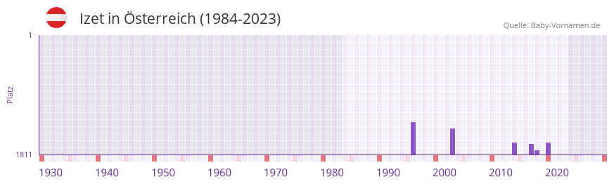 Izet in der Vornamen-Hitliste von sterreich (1984-2023)