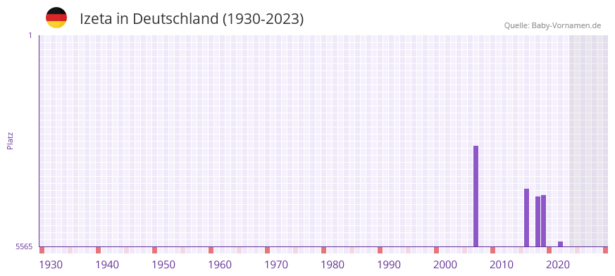 Izeta in der Vornamen-Hitliste von Deutschland (1930-2023) Izeta in der Vornamen-Hitliste von Deutschland (1930-2023)