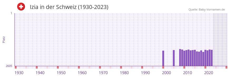 Izia in der Vornamen-Hitliste von der Schweiz (1930-2023) Izia in der Vornamen-Hitliste von der Schweiz (1930-2023)
