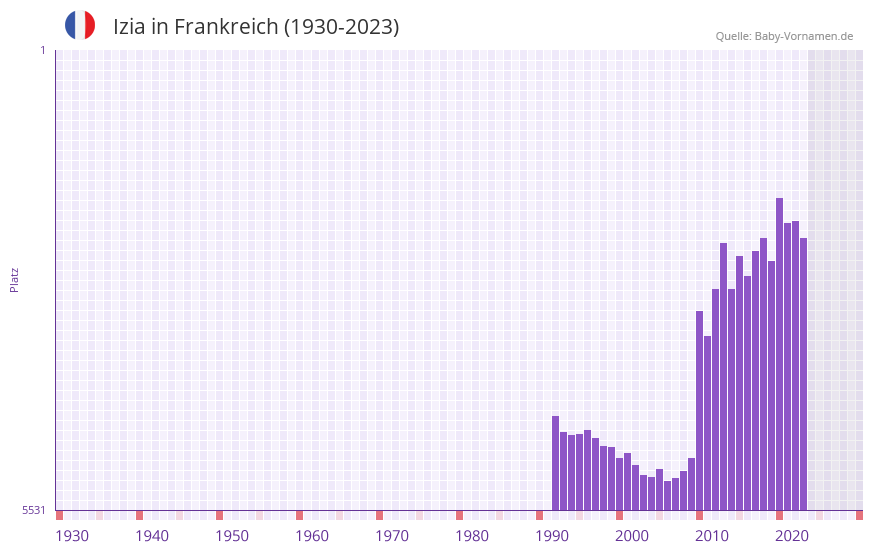 Izia in der Vornamen-Hitliste von Frankreich (1930-2023) Izia in der Vornamen-Hitliste von Frankreich (1930-2023)