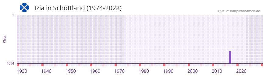 Izia in der Vornamen-Hitliste von Schottland (1974-2023) Izia in der Vornamen-Hitliste von Schottland (1974-2023)