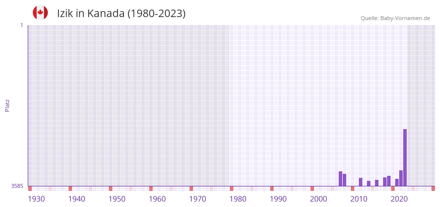 Izik in der Vornamen-Hitliste von Kanada (1980-2023)