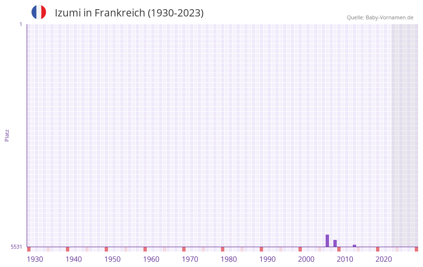 Izumi in der Vornamen-Hitliste von Frankreich (1930-2023)