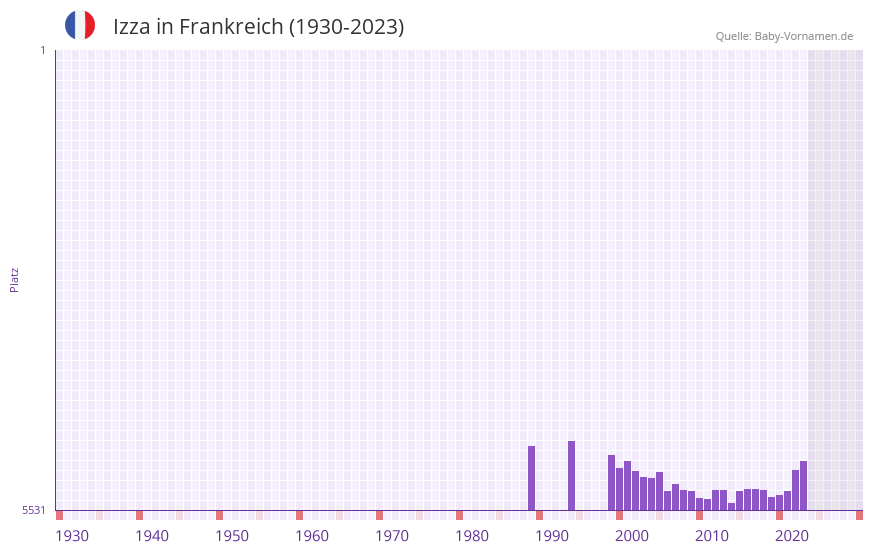 Izza in der Vornamen-Hitliste von Frankreich (1930-2023)