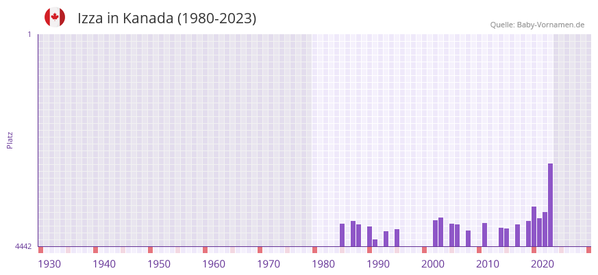 Izza in der Vornamen-Hitliste von Kanada (1980-2023)