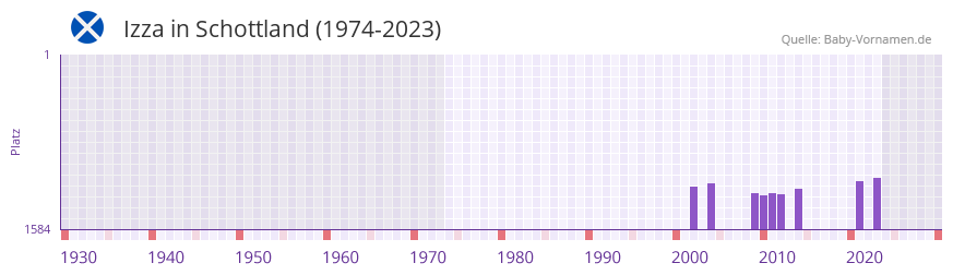 Izza in der Vornamen-Hitliste von Schottland (1974-2023)