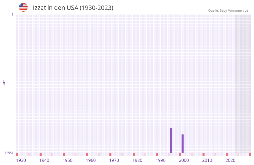 Izzat in der Vornamen-Hitliste von den USA (1930-2023)