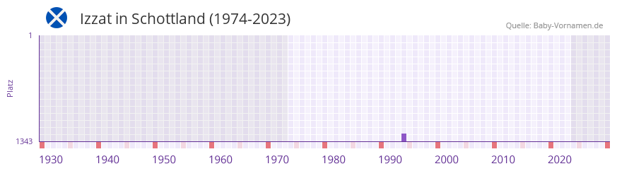 Izzat in der Vornamen-Hitliste von Schottland (1974-2023)