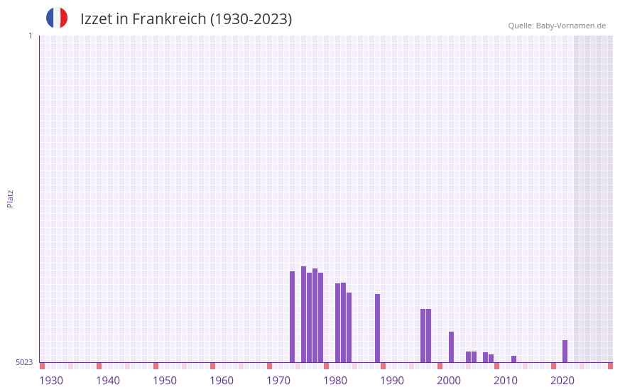 Izzet in der Vornamen-Hitliste von Frankreich (1930-2023) Izzet in der Vornamen-Hitliste von Frankreich (1930-2023)