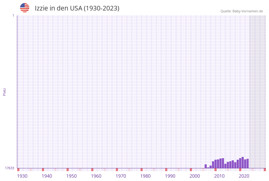 Izzie in der Vornamen-Hitliste von den USA (1930-2023) Izzie in der Vornamen-Hitliste von den USA (1930-2023)
