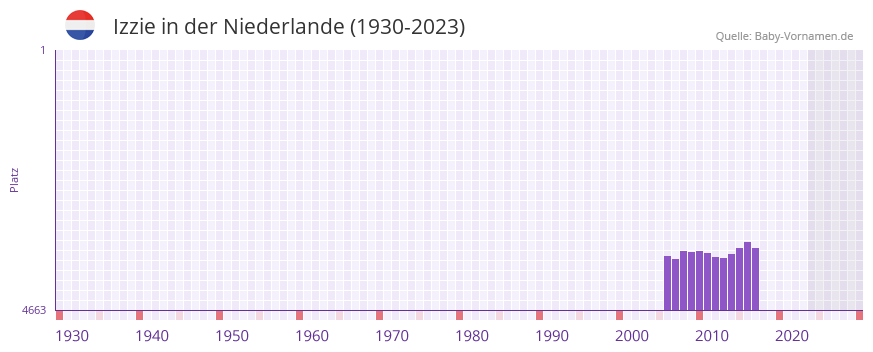 Izzie in der Vornamen-Hitliste von der Niederlande (1930-2023) Izzie in der Vornamen-Hitliste von der Niederlande (1930-2023)
