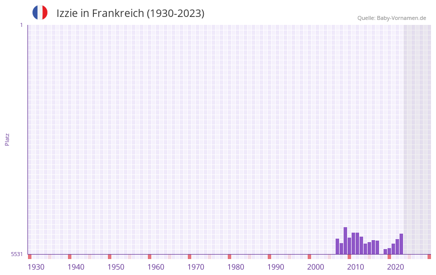 Izzie in der Vornamen-Hitliste von Frankreich (1930-2023) Izzie in der Vornamen-Hitliste von Frankreich (1930-2023)