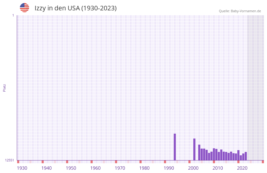 Izzy in der Vornamen-Hitliste von den USA (1930-2023) Izzy in der Vornamen-Hitliste von den USA (1930-2023)