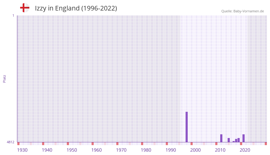 Izzy in der Vornamen-Hitliste von England (1996-2022) Izzy in der Vornamen-Hitliste von England (1996-2022)