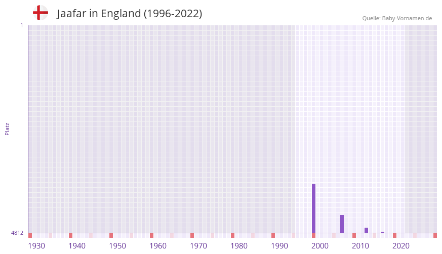 Jaafar in der Vornamen-Hitliste von England (1996-2022)