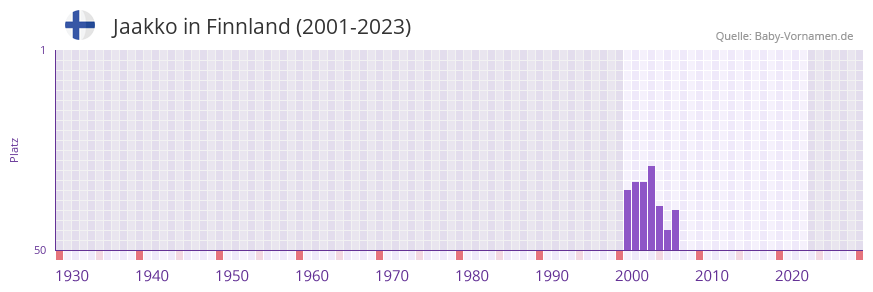 Jaakko in der Vornamen-Hitliste von Finnland (2001-2023)