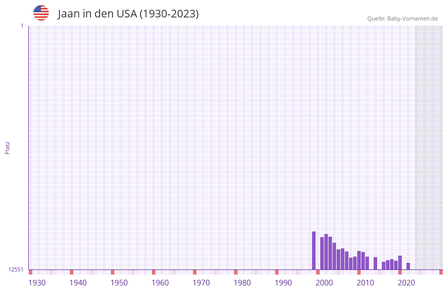Jaan in der Vornamen-Hitliste von den USA (1930-2023) Jaan in der Vornamen-Hitliste von den USA (1930-2023)