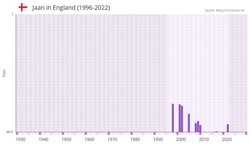 Jaan in der Vornamen-Hitliste von England (1996-2022) Jaan in der Vornamen-Hitliste von England (1996-2022)