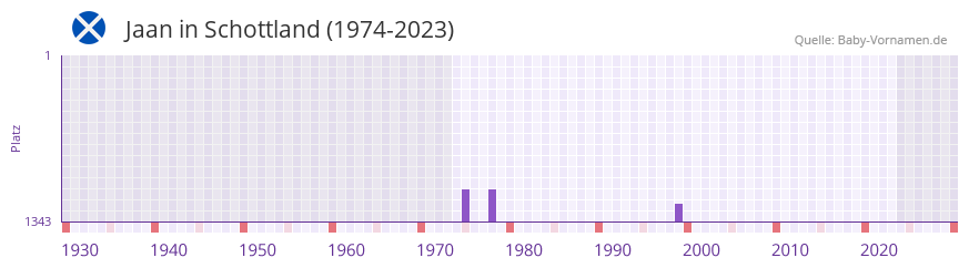 Jaan in der Vornamen-Hitliste von Schottland (1974-2023) Jaan in der Vornamen-Hitliste von Schottland (1974-2023)