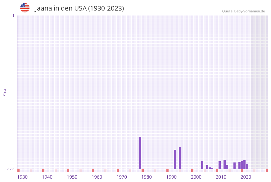 Jaana in der Vornamen-Hitliste von den USA (1930-2023)