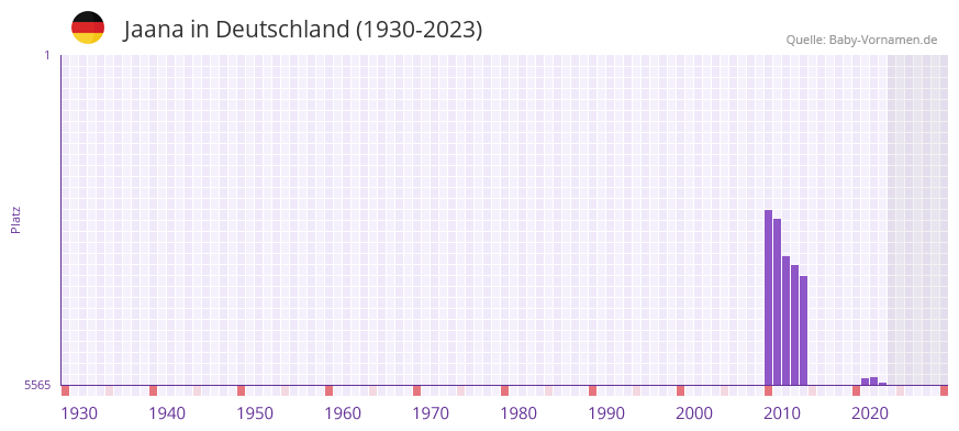Jaana in der Vornamen-Hitliste von Deutschland (1930-2023)