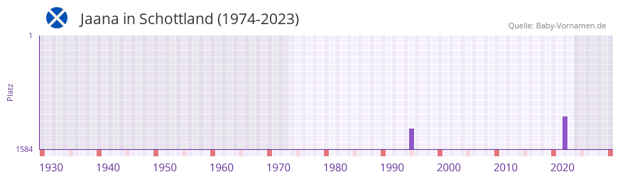 Jaana in der Vornamen-Hitliste von Schottland (1974-2023)
