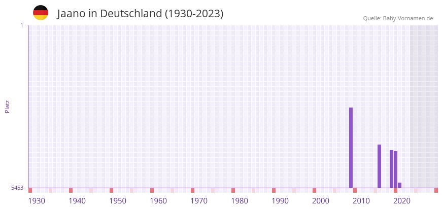 Jaano in der Vornamen-Hitliste von Deutschland (1930-2023) Jaano in der Vornamen-Hitliste von Deutschland (1930-2023)