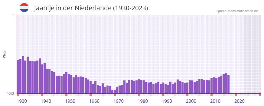 Jaantje in der Vornamen-Hitliste von der Niederlande (1930-2023)