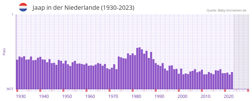 Jaap in der Vornamen-Hitliste von der Niederlande (1930-2023)