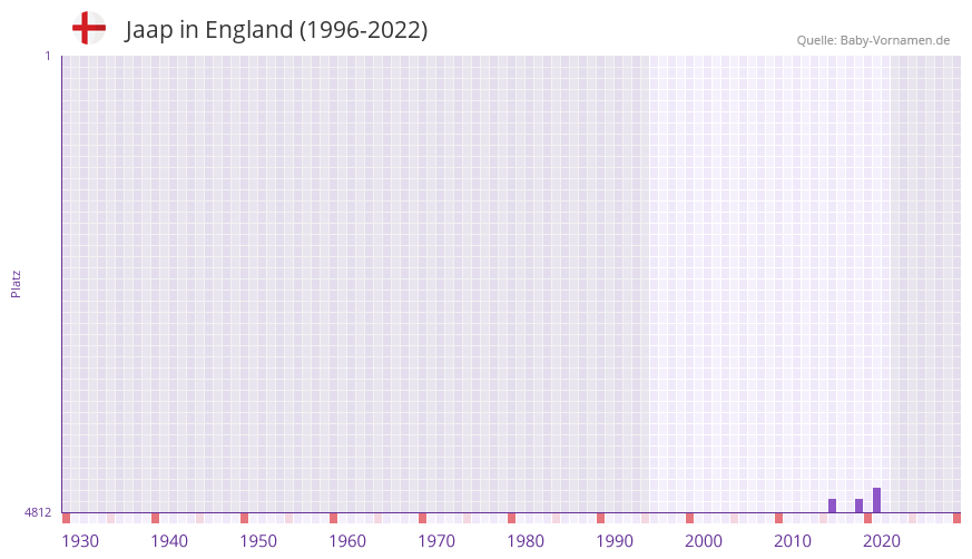 Jaap in der Vornamen-Hitliste von England (1996-2022)