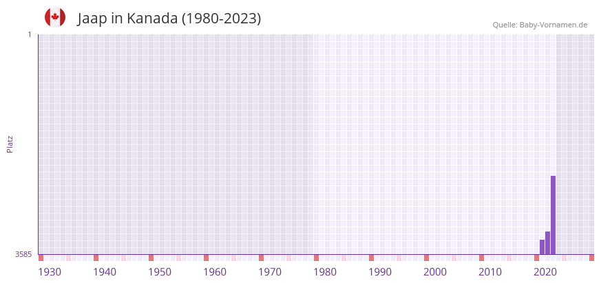 Jaap in der Vornamen-Hitliste von Kanada (1980-2023)