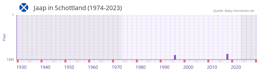Jaap in der Vornamen-Hitliste von Schottland (1974-2023)