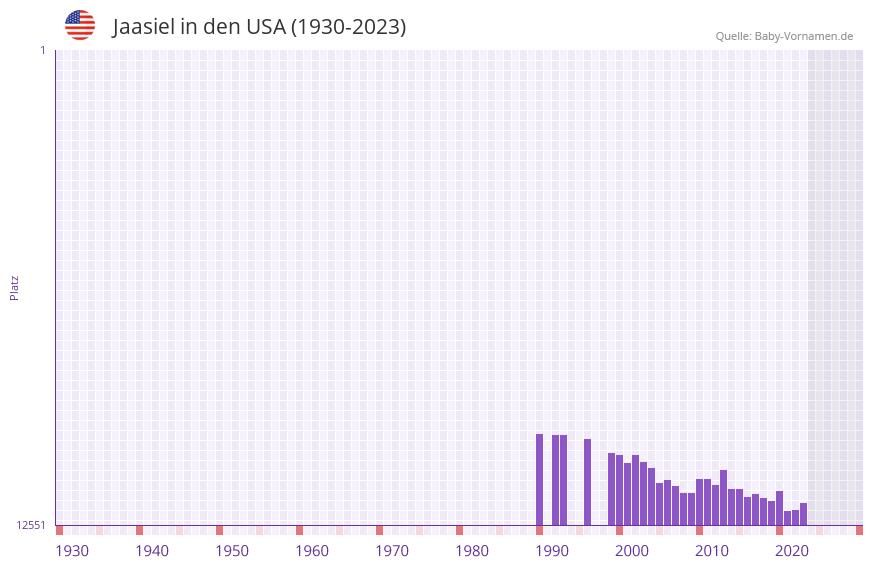 Jaasiel in der Vornamen-Hitliste von den USA (1930-2023)