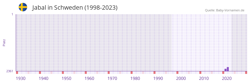 Jabal in der Vornamen-Hitliste von Schweden (1998-2023)