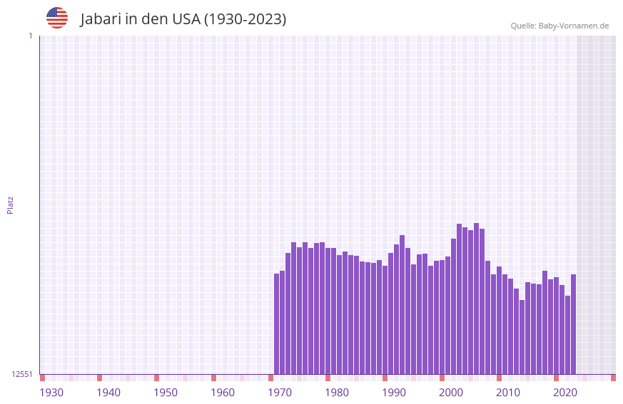 Jabari in der Vornamen-Hitliste von den USA (1930-2023)