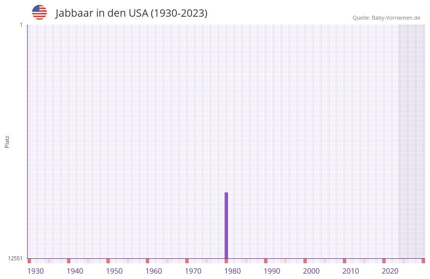 Jabbaar in der Vornamen-Hitliste von den USA (1930-2023) Jabbaar in der Vornamen-Hitliste von den USA (1930-2023)