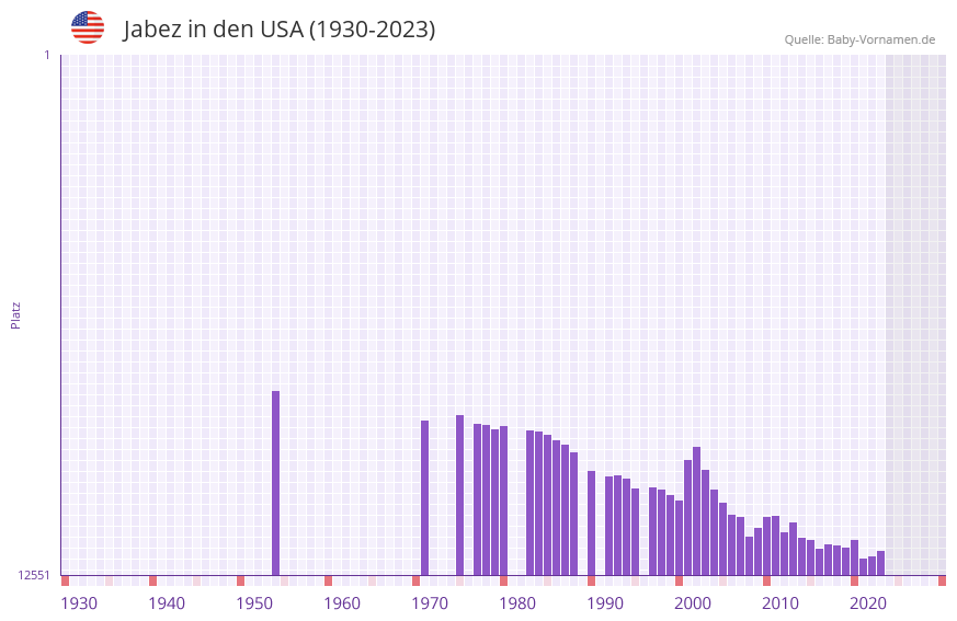 Jabez in der Vornamen-Hitliste von den USA (1930-2023)