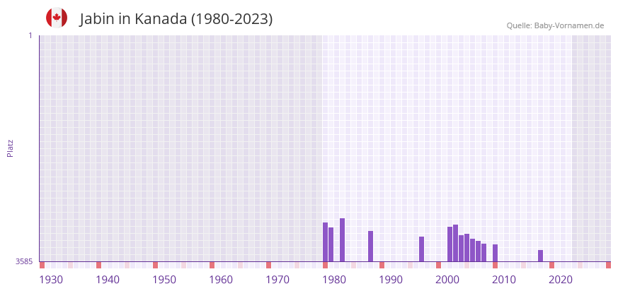 Jabin in der Vornamen-Hitliste von Kanada (1980-2023) Jabin in der Vornamen-Hitliste von Kanada (1980-2023)