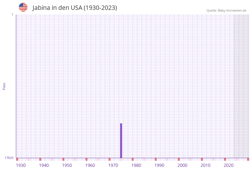 Jabina in der Vornamen-Hitliste von den USA (1930-2023) Jabina in der Vornamen-Hitliste von den USA (1930-2023)