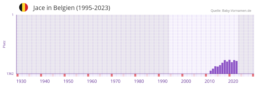 Jace in der Vornamen-Hitliste von Belgien (1995-2023)